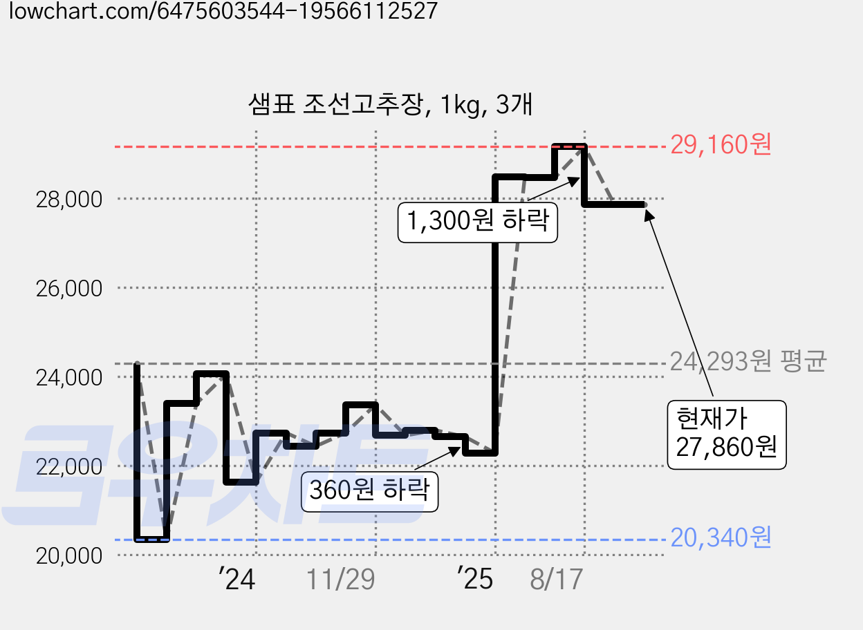 샘표 조선고추장, 1kg, 3개 가격 변동 차트, 현재가 27,860원, 관측 최저가 20,340원