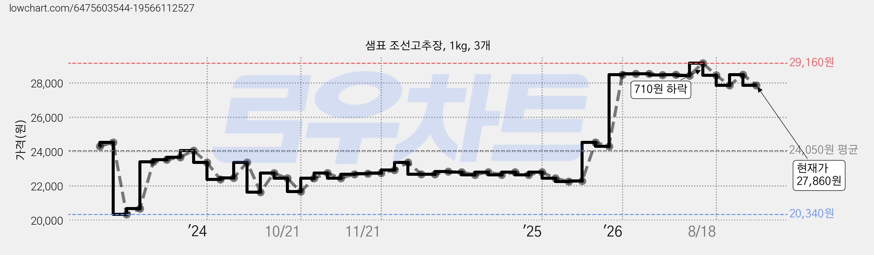 샘표 조선고추장, 1kg, 3개 가격 변동 차트, 현재가 27,860원, 관측 최저가 20,340원