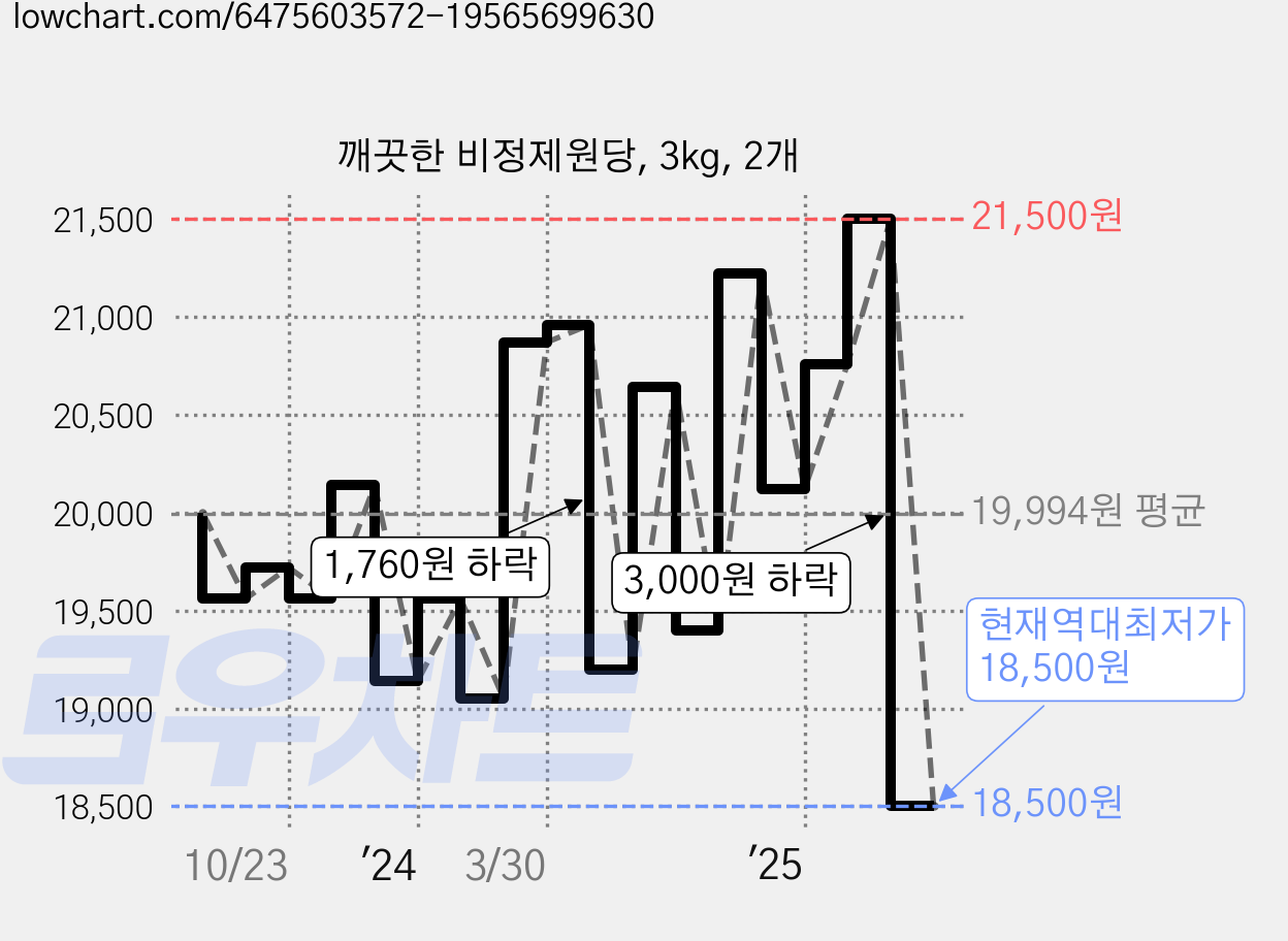 깨끗한 비정제원당, 3kg, 2개 가격 변동 차트, 현재가 18,500원, 역대최저가