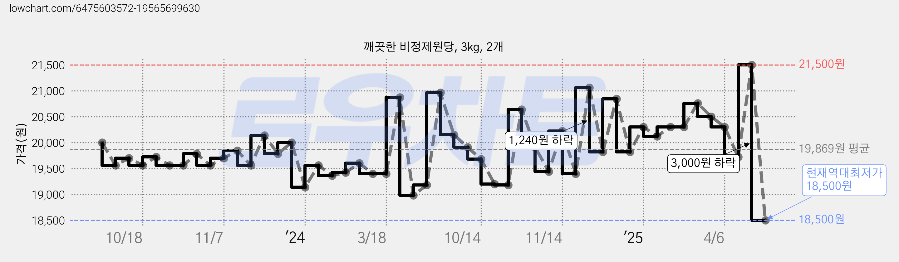 깨끗한 비정제원당, 3kg, 2개 가격 변동 차트, 현재가 18,500원, 역대최저가