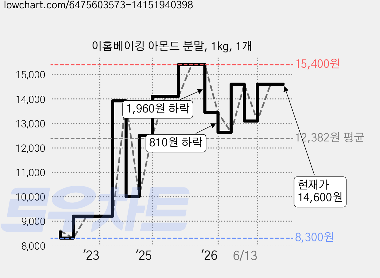 이홈베이킹 아몬드 분말, 1kg, 1개 가격 변동 차트, 현재가 14,600원, 관측 최저가 8,300원