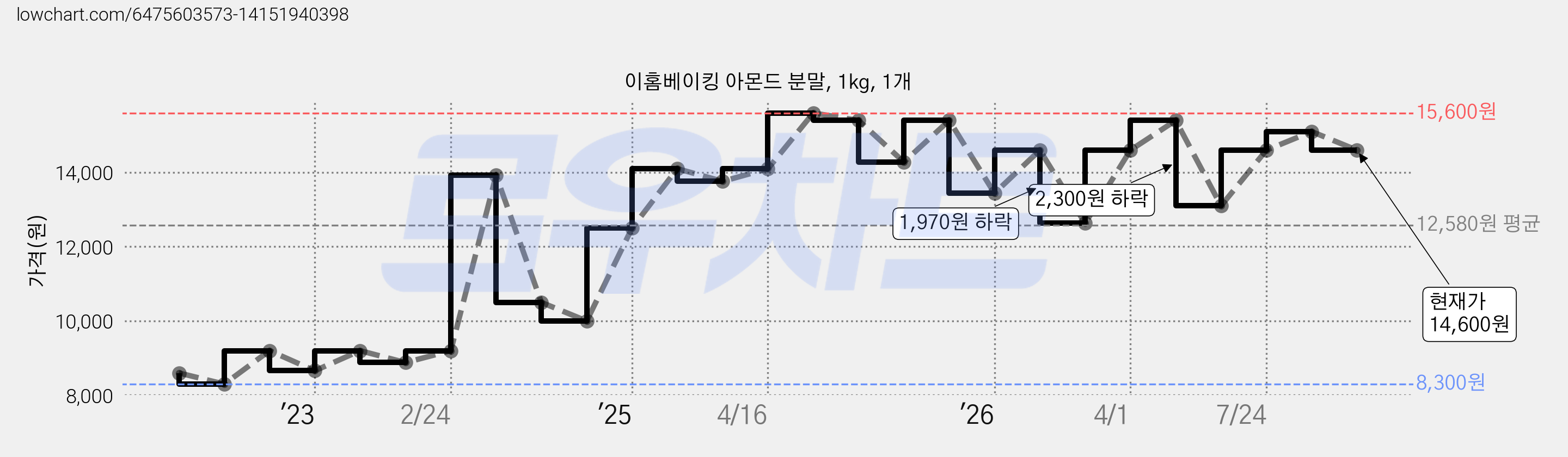 이홈베이킹 아몬드 분말, 1kg, 1개 가격 변동 차트, 현재가 14,600원, 관측 최저가 8,300원