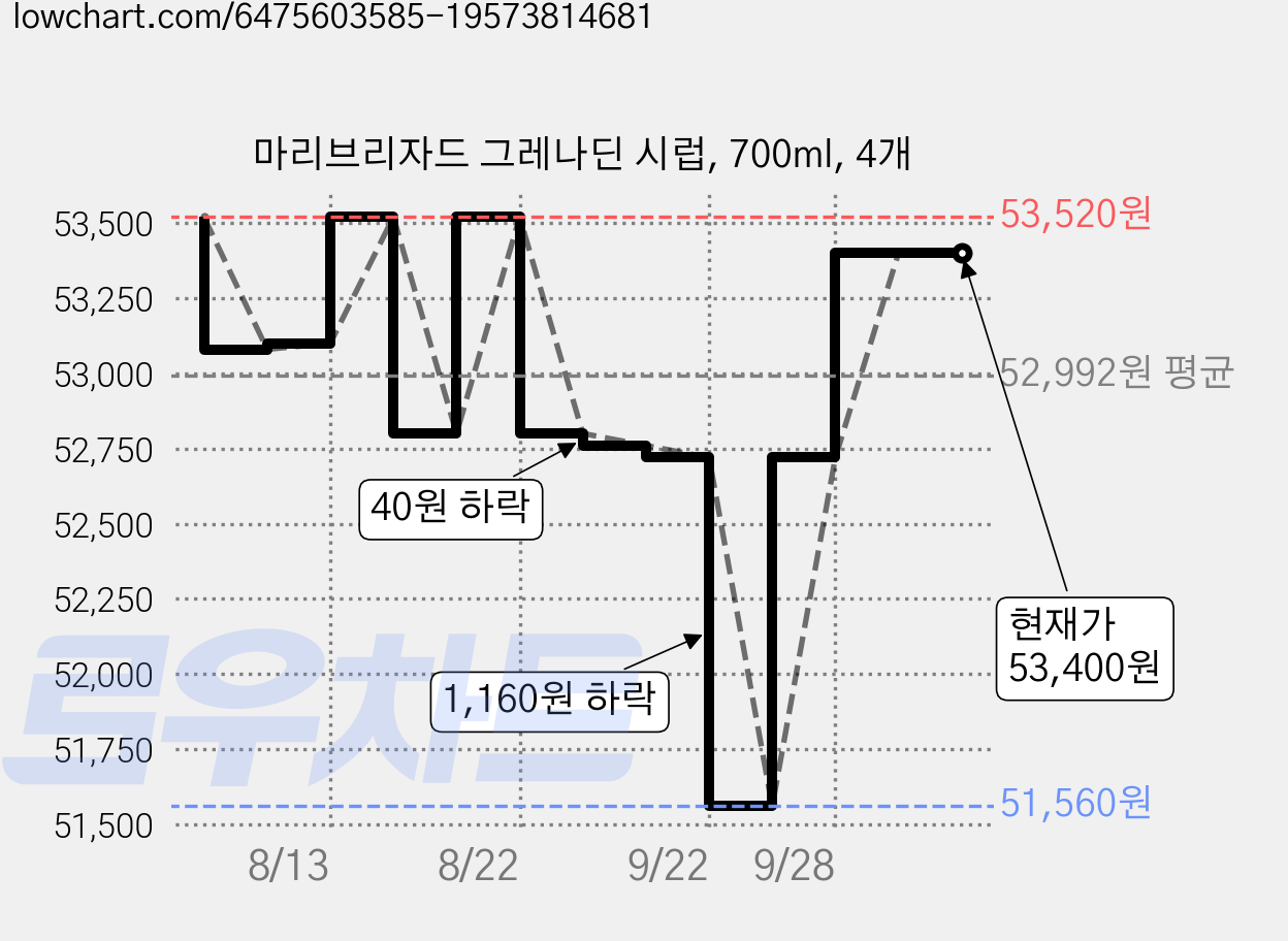 마리브리자드 그레나딘 시럽, 700ml, 4개 가격 변동 차트, 현재가 53,400원, 관측 최저가 51,560원