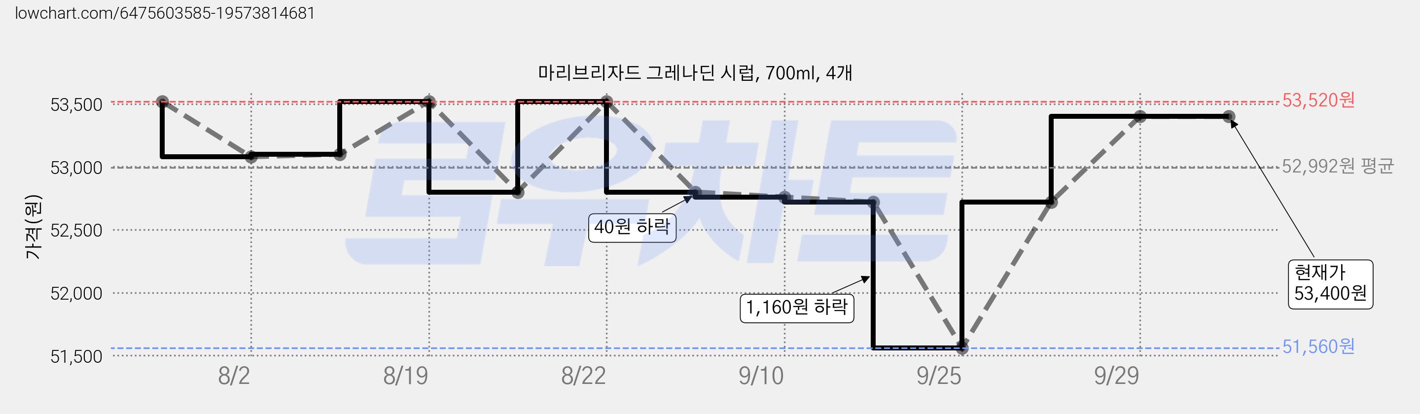 마리브리자드 그레나딘 시럽, 700ml, 4개 가격 변동 차트, 현재가 53,400원, 관측 최저가 51,560원