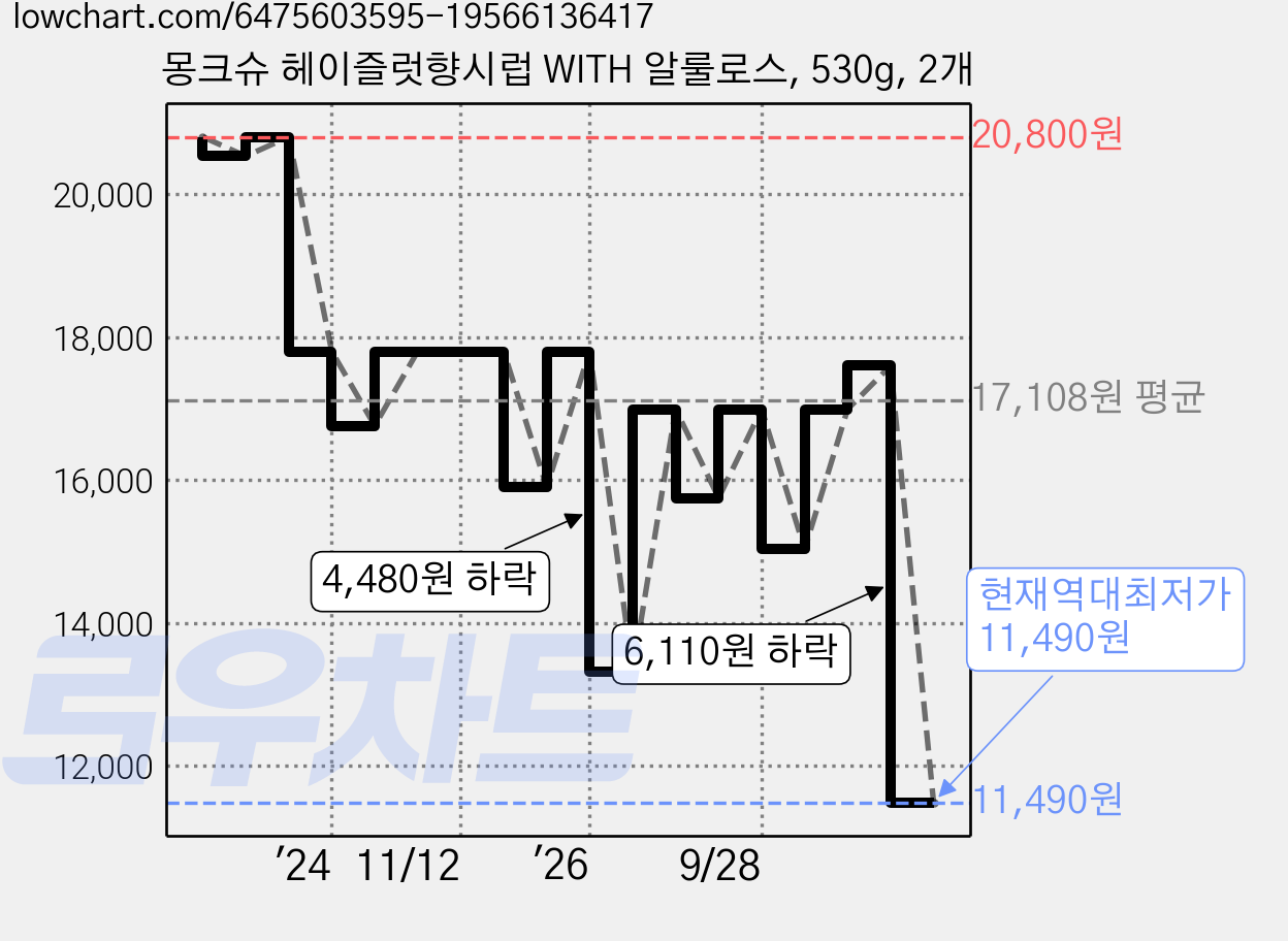 몽크슈 헤이즐럿향시럽 WITH 알룰로스, 530g, 2개 가격 변동 차트, 현재가 11,490원, 역대최저가