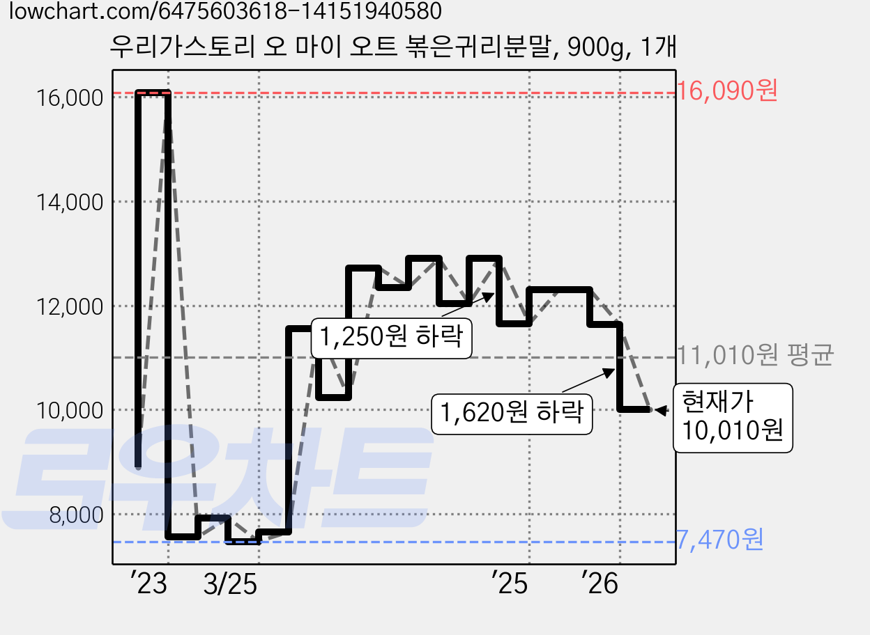우리가스토리 오 마이 오트 볶은귀리분말, 900g, 1개 가격 변동 차트, 현재가 10,010원, 관측 최저가 7,470원