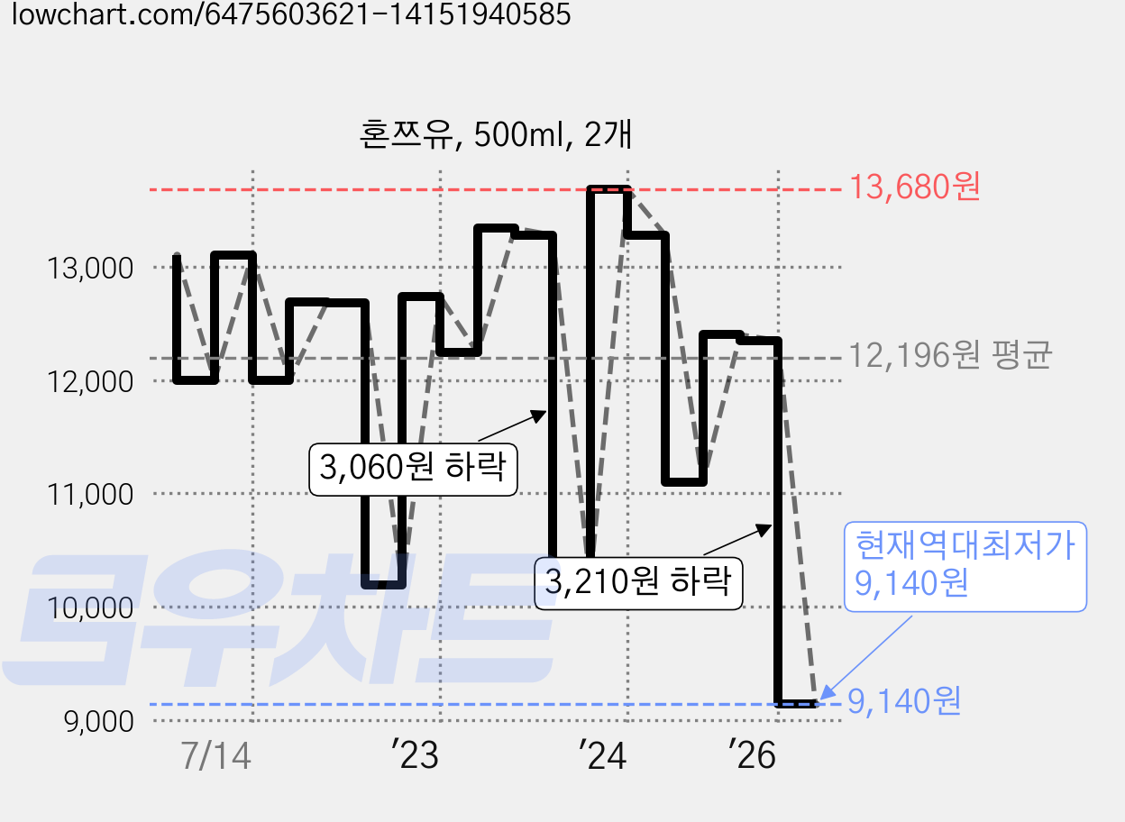 혼쯔유, 500ml, 2개 가격 변동 차트, 현재가 9,140원, 역대최저가