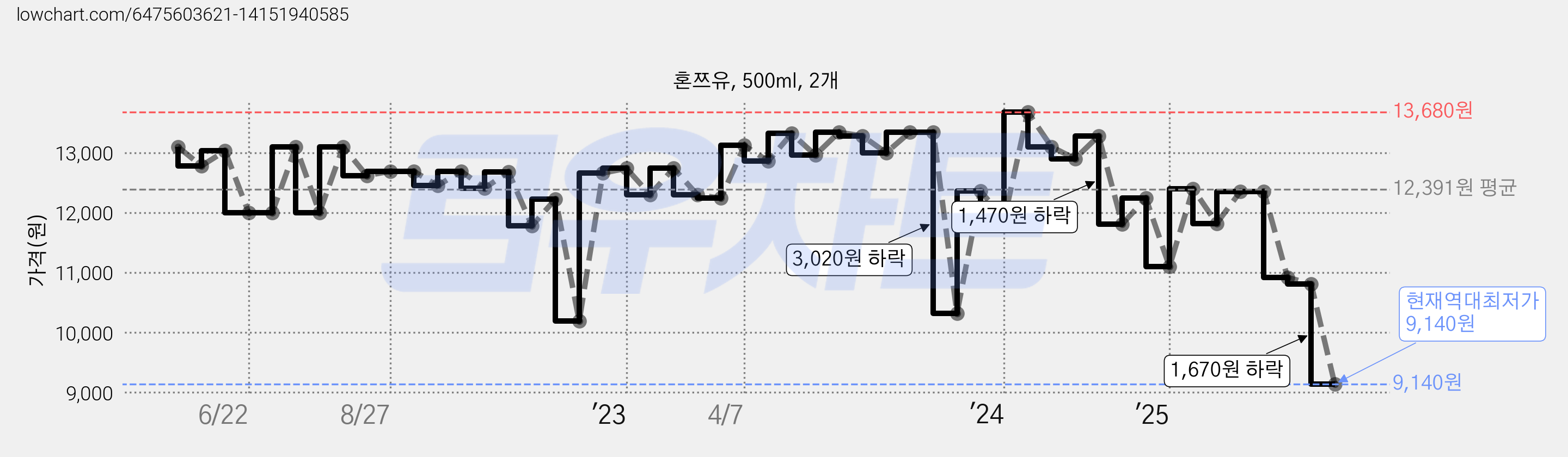 혼쯔유, 500ml, 2개 가격 변동 차트, 현재가 9,140원, 역대최저가