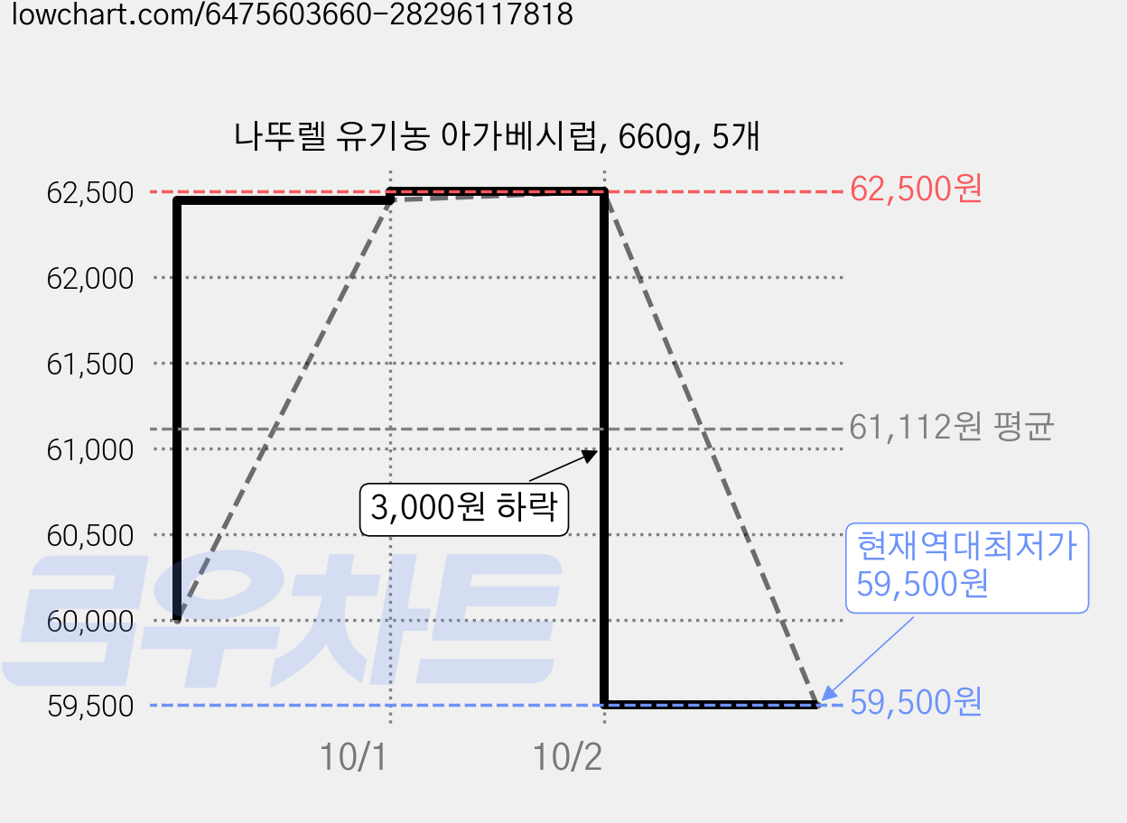 나뚜렐 유기농 아가베시럽, 660g, 5개 가격 변동 차트, 현재가 59,500원, 역대최저가