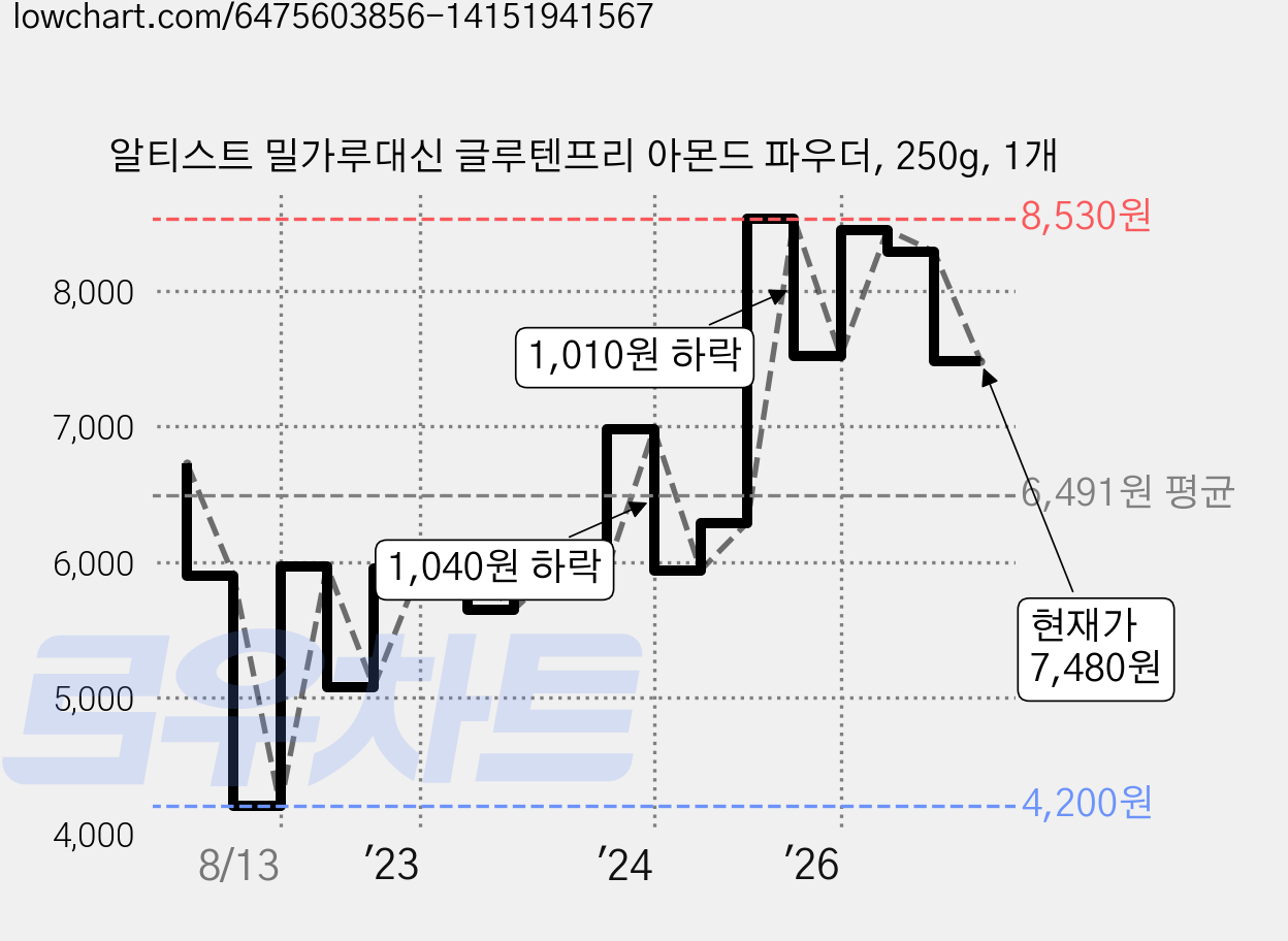 알티스트 밀가루대신 글루텐프리 아몬드 파우더, 250g, 1개 가격 변동 차트, 현재가 7,480원, 관측 최저가 4,200원