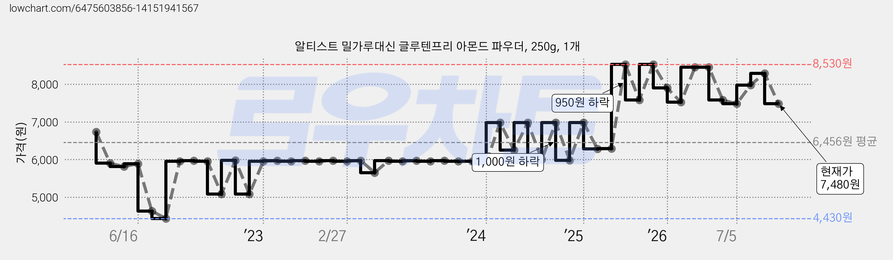 알티스트 밀가루대신 글루텐프리 아몬드 파우더, 250g, 1개 가격 변동 차트, 현재가 7,480원, 관측 최저가 4,200원