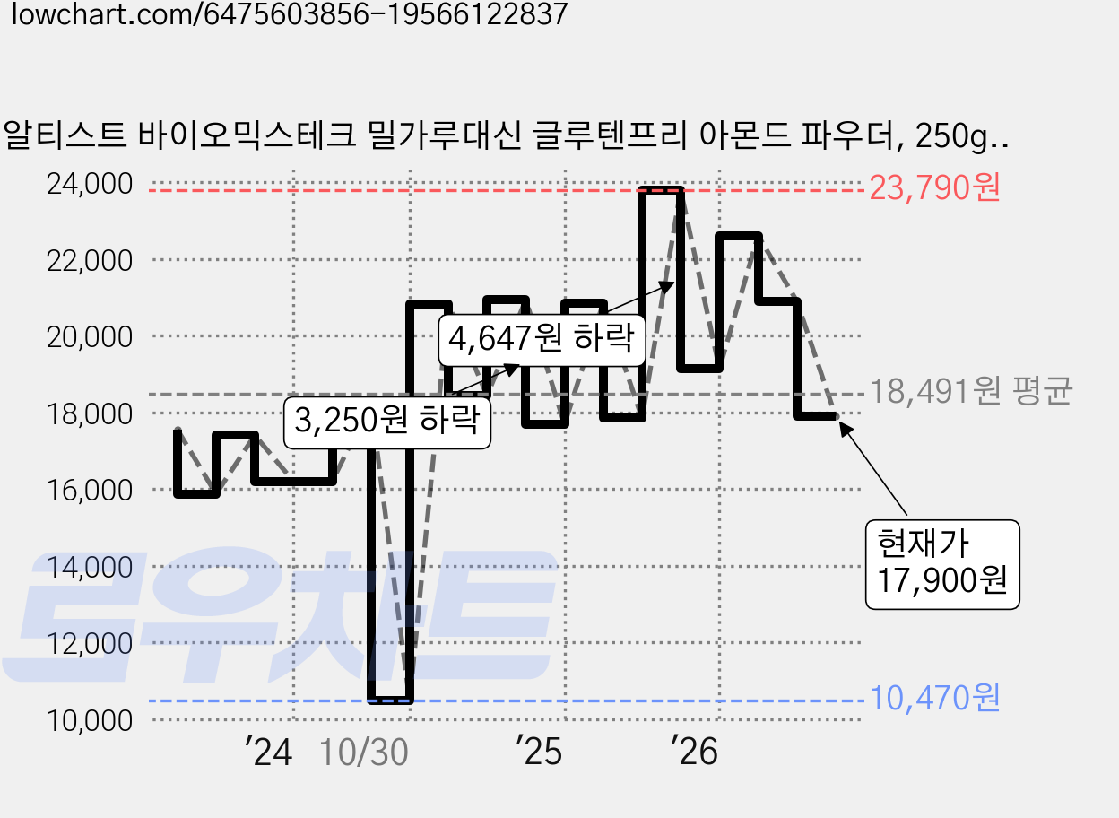 알티스트 바이오믹스테크 밀가루대신 글루텐프리 아몬드 파우더, 250g, 3개 가격 변동 차트, 현재가 17,900원, 관측 최저가 10,470원
