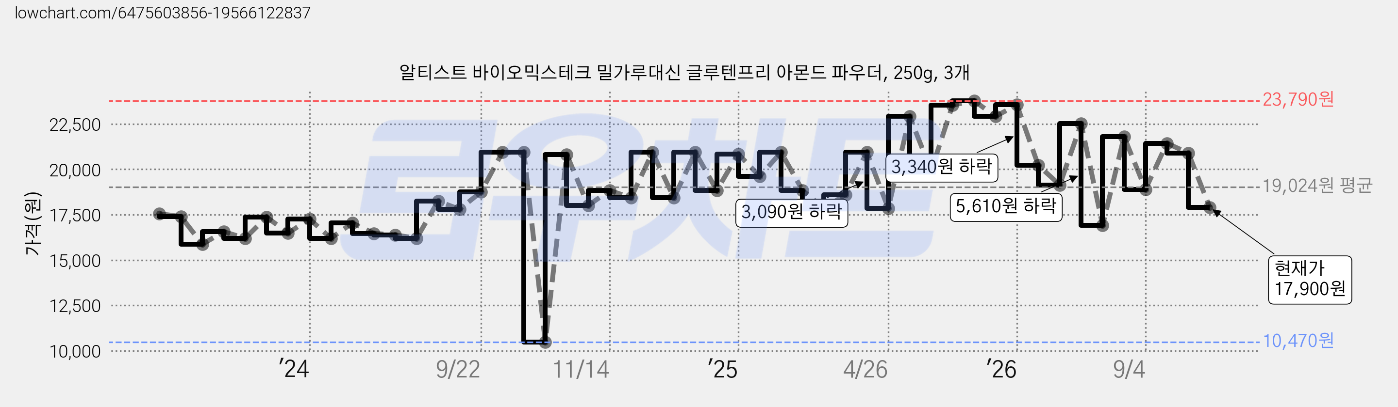 알티스트 바이오믹스테크 밀가루대신 글루텐프리 아몬드 파우더, 250g, 3개 가격 변동 차트, 현재가 17,900원, 관측 최저가 10,470원