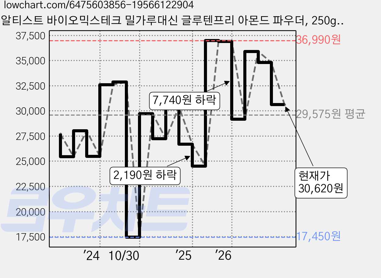 알티스트 바이오믹스테크 밀가루대신 글루텐프리 아몬드 파우더, 250g, 5개 가격 변동 차트, 현재가 28,470원, 관측 최저가 17,450원