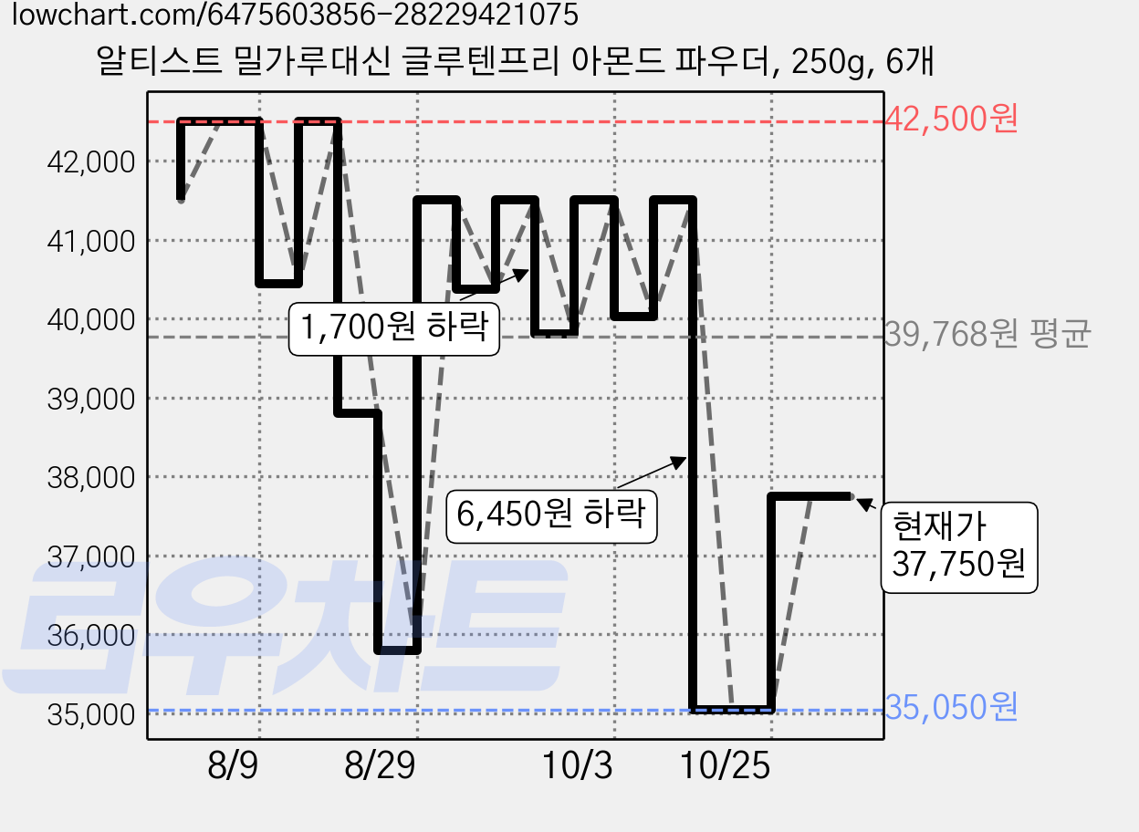 알티스트 밀가루대신 글루텐프리 아몬드 파우더, 250g, 6개 가격 변동 차트, 현재가 37,750원, 관측 최저가 34,270원