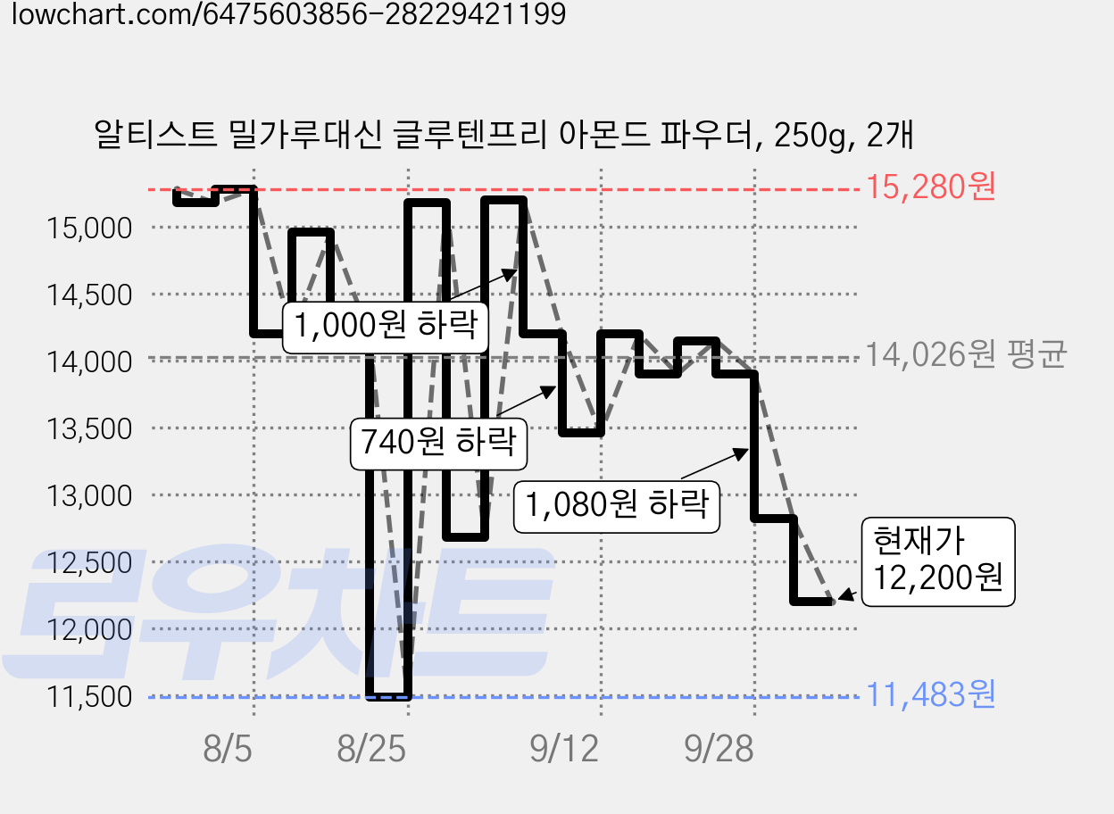 알티스트 밀가루대신 글루텐프리 아몬드 파우더, 250g, 2개 가격 변동 차트, 현재가 12,200원, 관측 최저가 11,200원