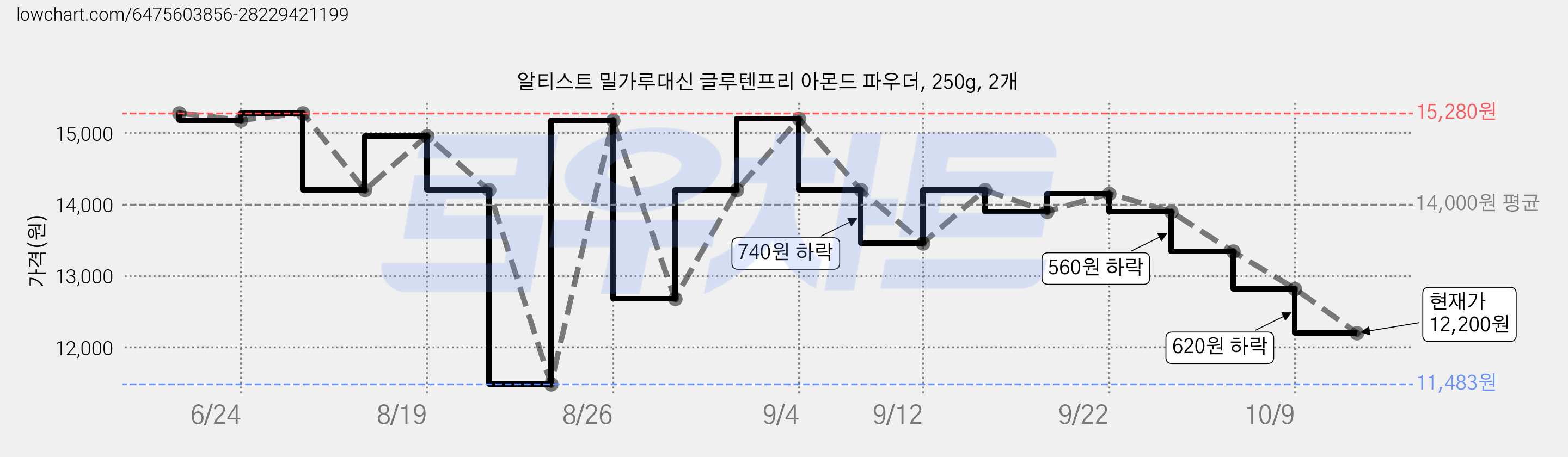 알티스트 밀가루대신 글루텐프리 아몬드 파우더, 250g, 2개 가격 변동 차트, 현재가 12,200원, 관측 최저가 11,200원