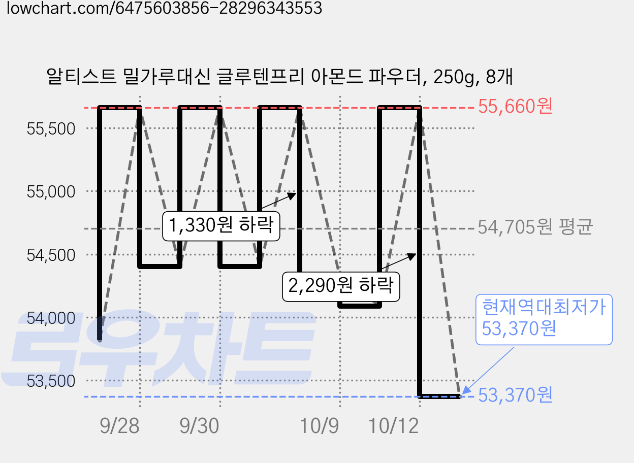 알티스트 밀가루대신 글루텐프리 아몬드 파우더, 250g, 8개 가격 변동 차트, 현재가 53,370원, 역대최저가