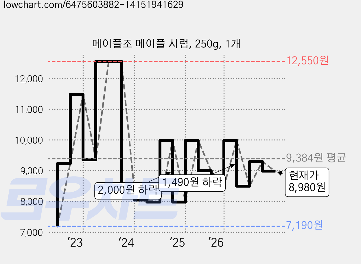 메이플조 메이플 시럽, 250g, 1개 가격 변동 차트, 현재가 8,980원, 관측 최저가 6,790원