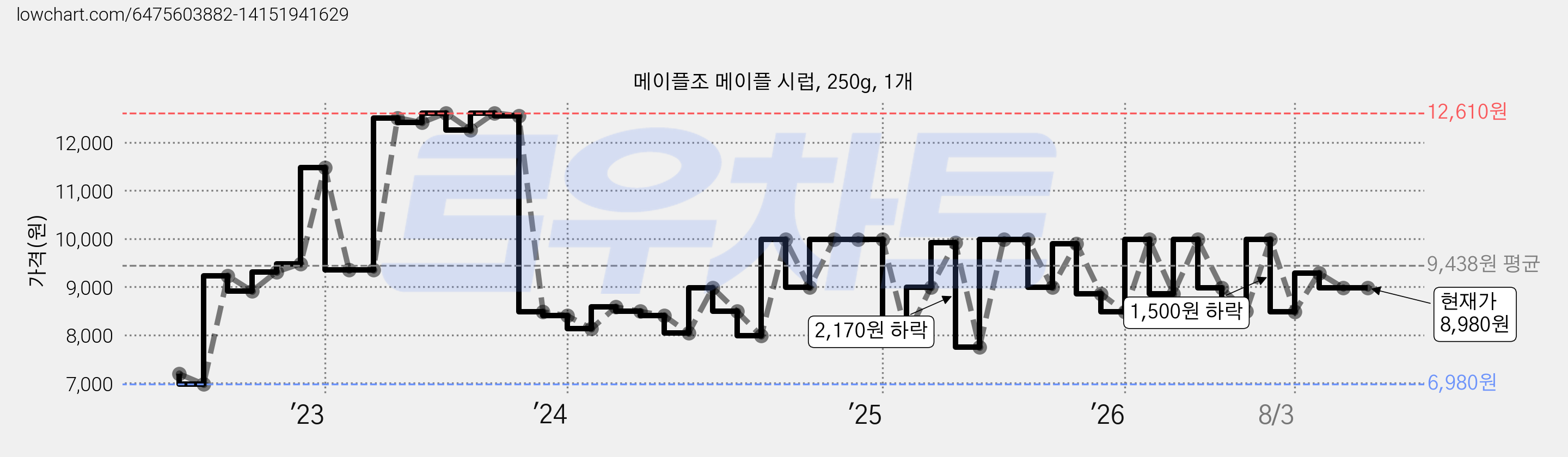 메이플조 메이플 시럽, 250g, 1개 가격 변동 차트, 현재가 8,980원, 관측 최저가 6,790원