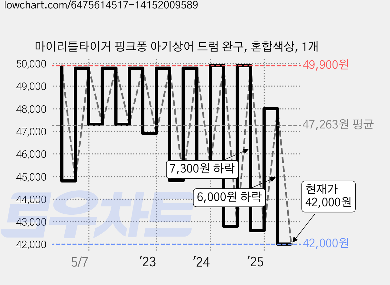 마이리틀타이거 핑크퐁 아기상어 드럼 완구, 혼합색상, 1개 가격 변동 차트, 현재가 42,000원, 관측 최저가 40,900원