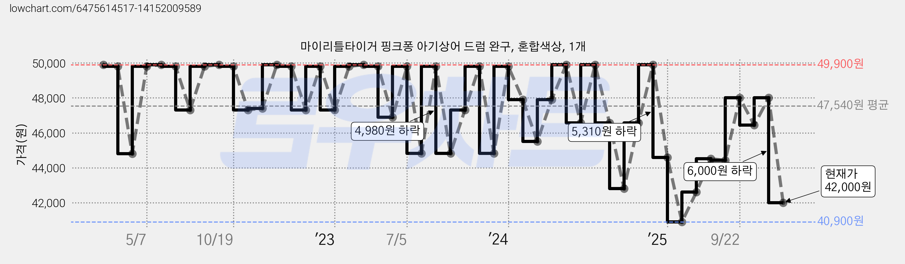 마이리틀타이거 핑크퐁 아기상어 드럼 완구, 혼합색상, 1개 가격 변동 차트, 현재가 42,000원, 관측 최저가 40,900원