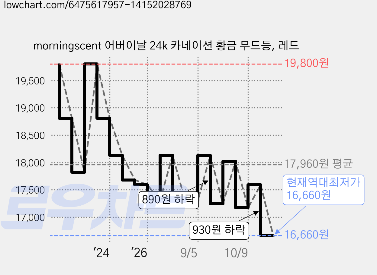 morningscent 어버이날 24k 카네이션 황금 무드등, 레드 가격 변동 차트, 현재가 16,660원, 역대최저가