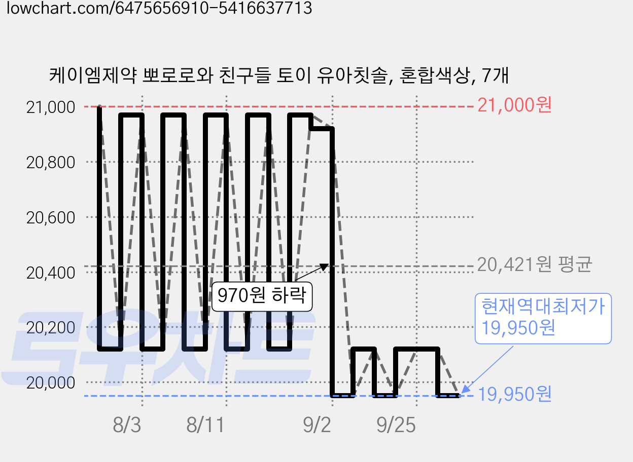 케이엠제약 뽀로로와 친구들 토이 유아칫솔, 혼합색상, 7개 가격 변동 차트, 현재가 19,950원, 역대최저가