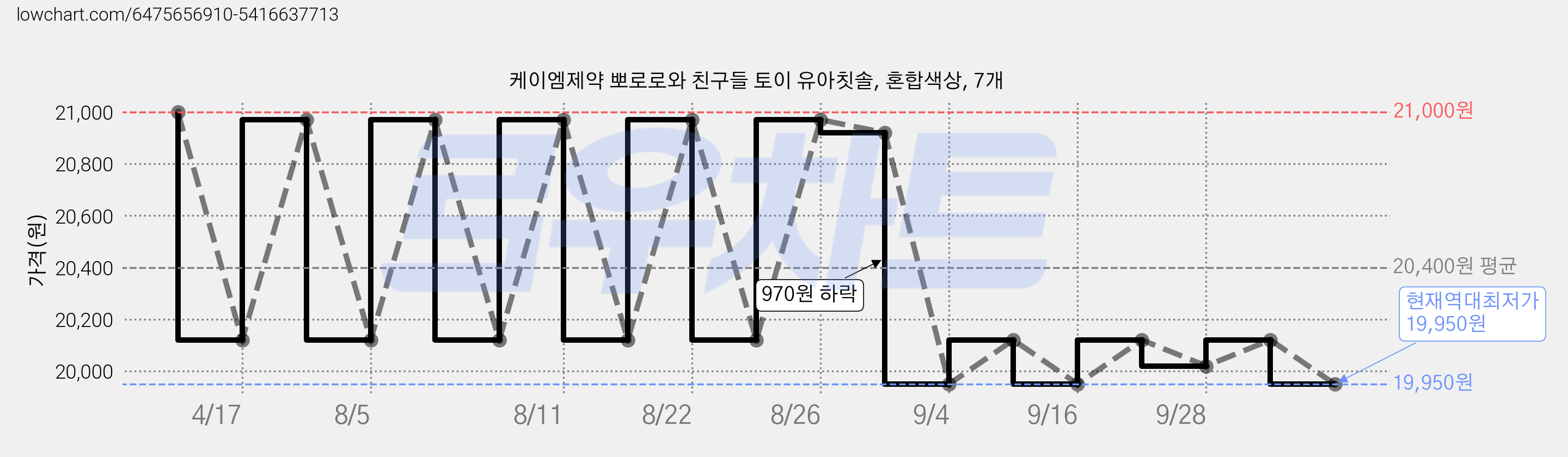 케이엠제약 뽀로로와 친구들 토이 유아칫솔, 혼합색상, 7개 가격 변동 차트, 현재가 19,950원, 역대최저가