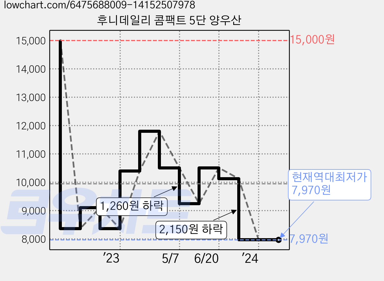 후니데일리 콤팩트 5단 양우산 가격 변동 차트, 현재가 7,970원, 역대최저가
