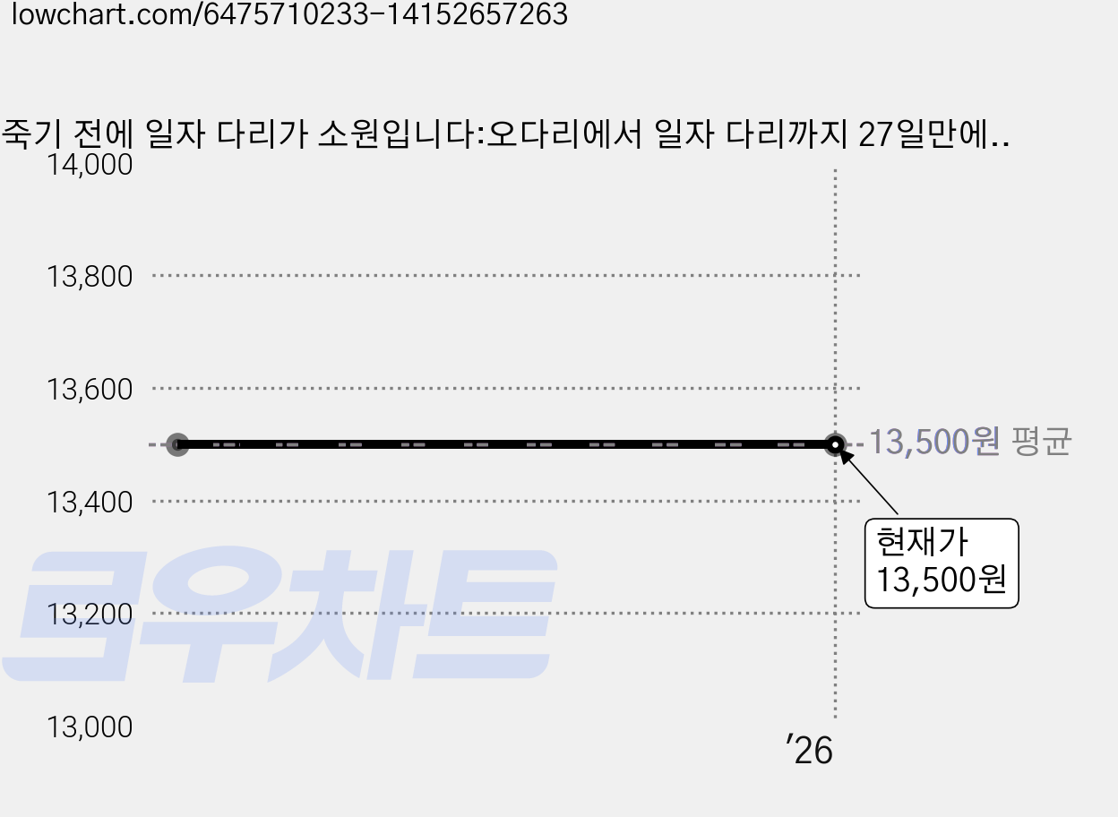 죽기 전에 일자 다리가 소원입니다:오다리에서 일자 다리까지 27일만에 완성, 캐스팅북스, 고민정 가격 변동 차트, 현재가 13,500원