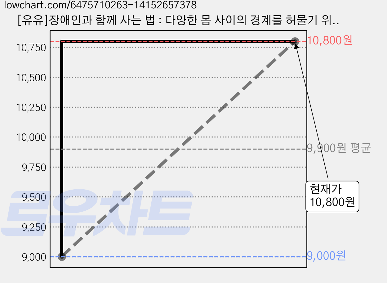[유유]장애인과 함께 사는 법 : 다양한 몸 사이의 경계를 허물기 위하여 - 땅콩문고, 유유, 백정연 가격 변동 차트, 현재가 10,800원, 관측 최저가 9,000원
