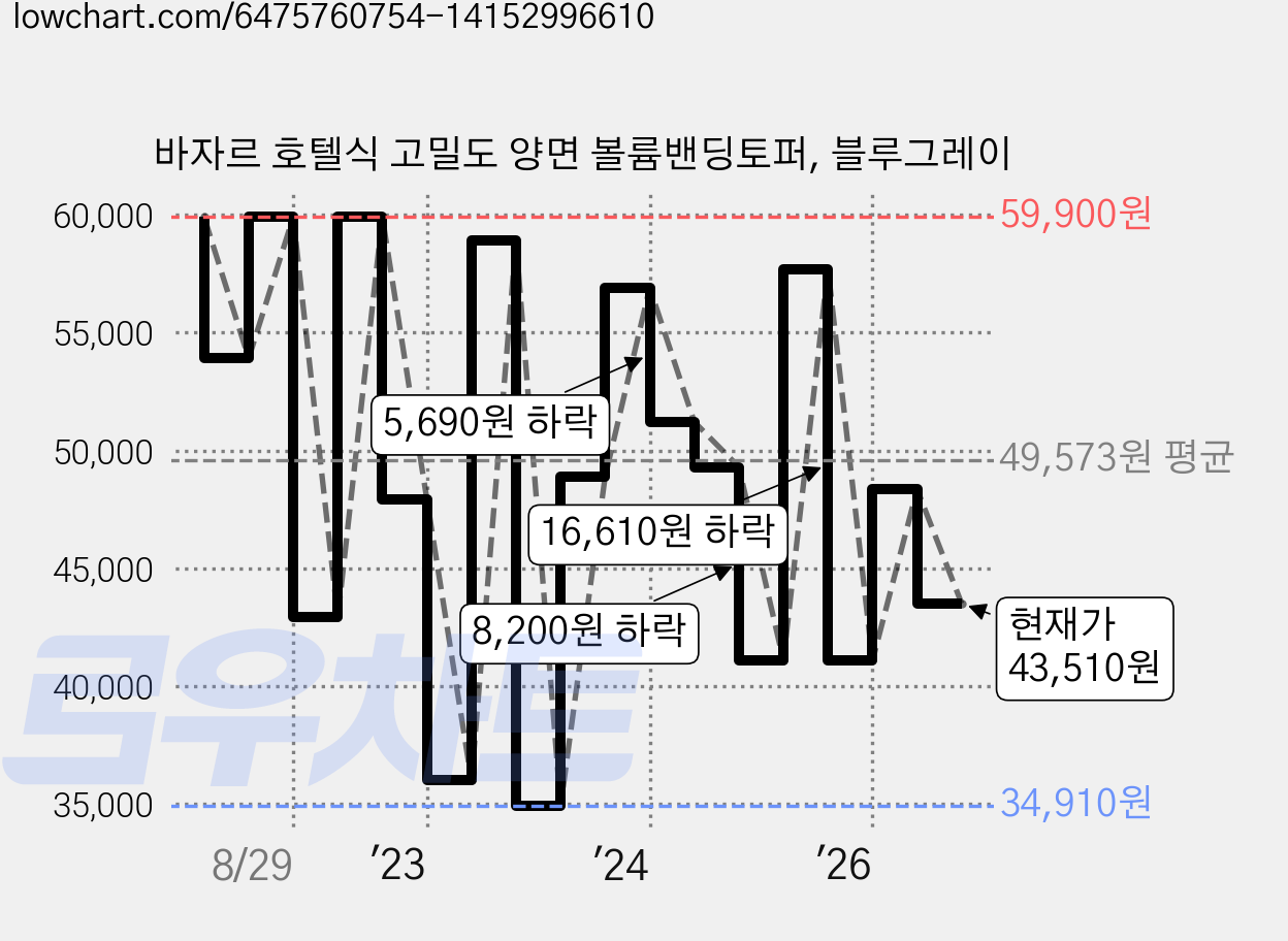 바자르 호텔식 고밀도 양면 볼륨밴딩토퍼, 블루그레이 가격 변동 차트, 현재가 43,510원, 관측 최저가 34,910원