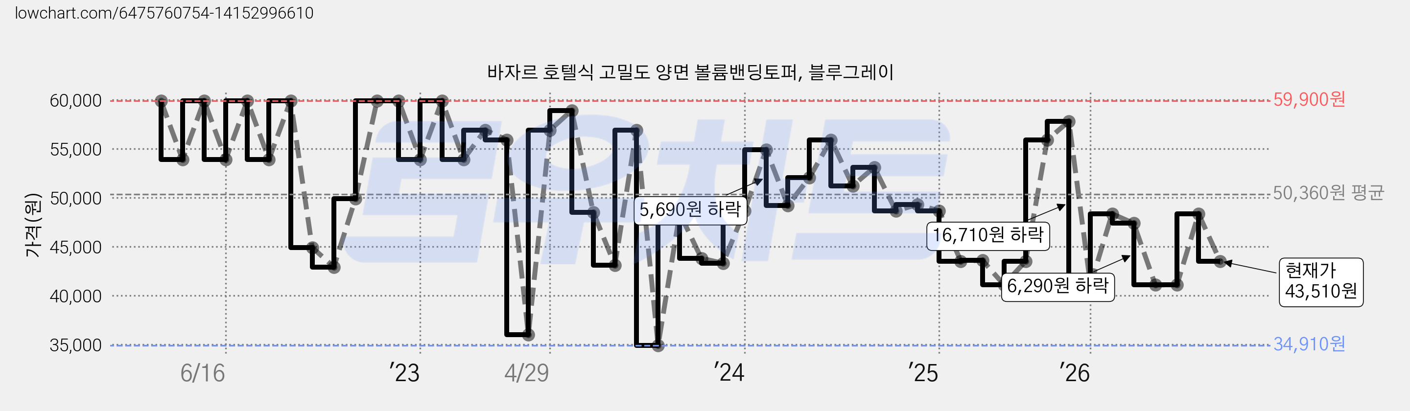 바자르 호텔식 고밀도 양면 볼륨밴딩토퍼, 블루그레이 가격 변동 차트, 현재가 43,510원, 관측 최저가 34,910원
