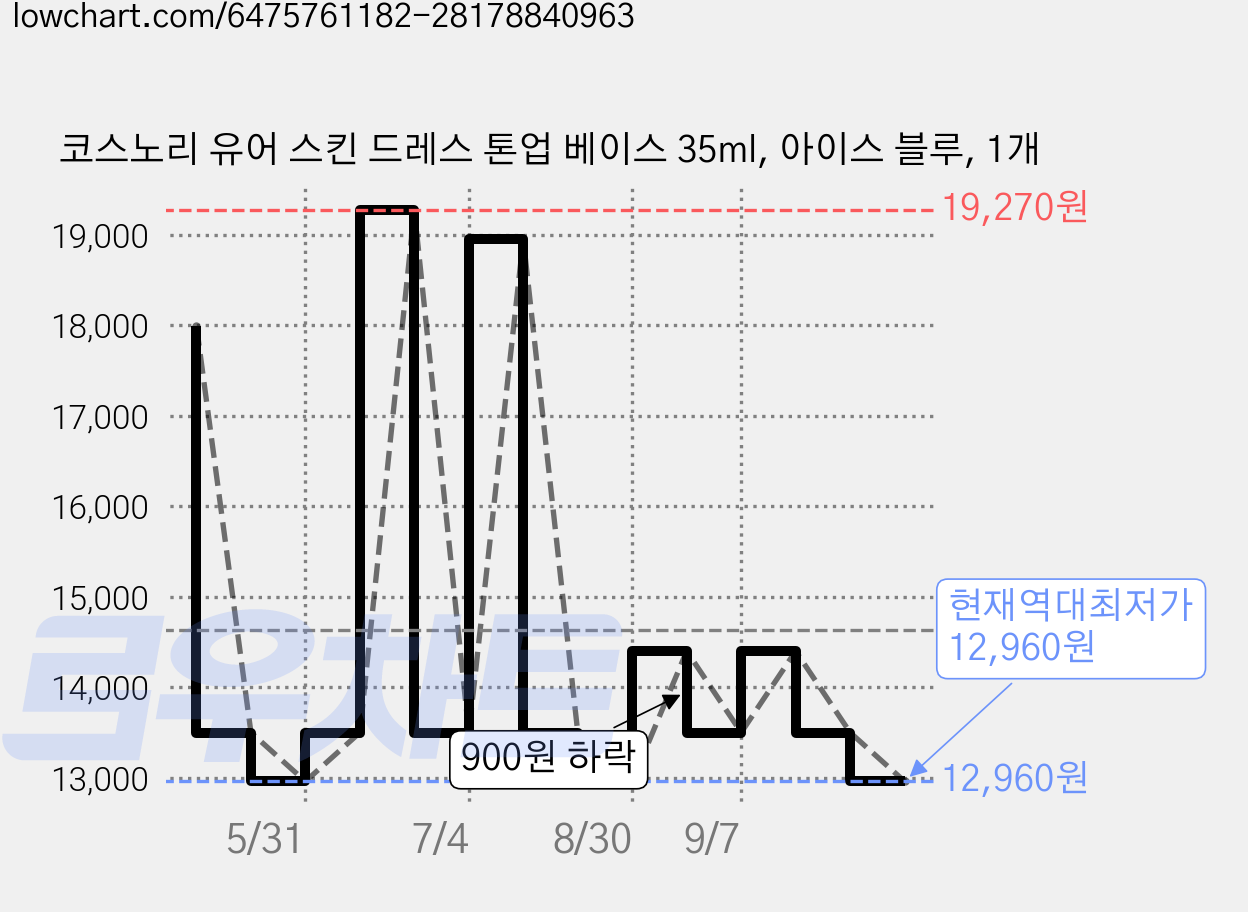 코스노리 유어 스킨 드레스 톤업 베이스 35ml, 아이스 블루, 1개 가격 변동 차트, 현재가 12,960원, 역대최저가