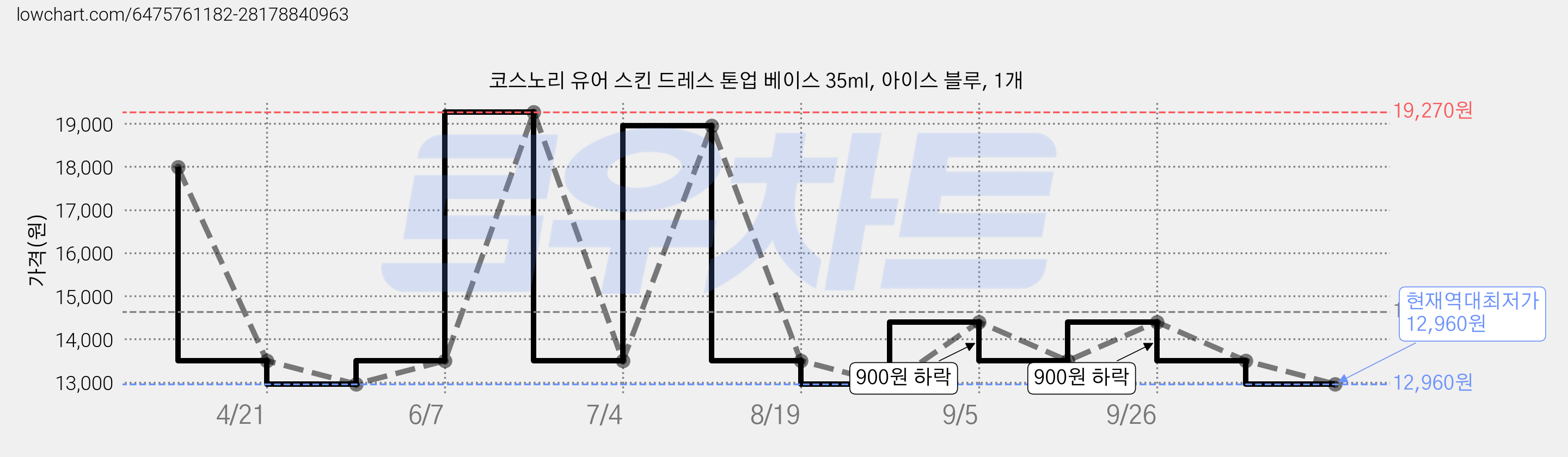 코스노리 유어 스킨 드레스 톤업 베이스 35ml, 아이스 블루, 1개 가격 변동 차트, 현재가 12,960원, 역대최저가