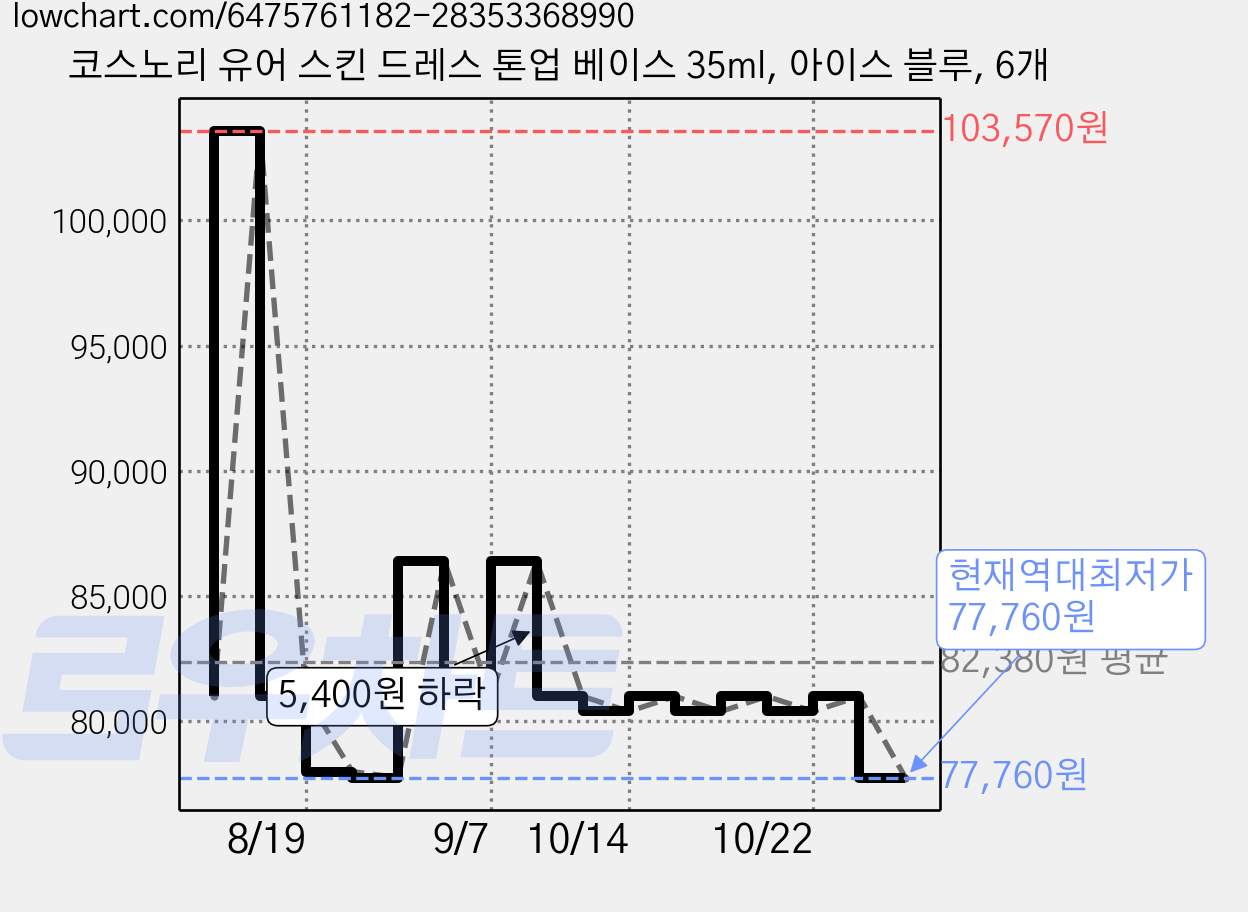 코스노리 유어 스킨 드레스 톤업 베이스 35ml, 아이스 블루, 6개 가격 변동 차트, 현재가 77,760원, 역대최저가