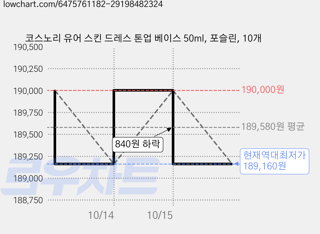 코스노리 유어 스킨 드레스 톤업 베이스 50ml, 포슬린, 10개 가격 변동 차트, 현재가 189,160원, 역대최저가