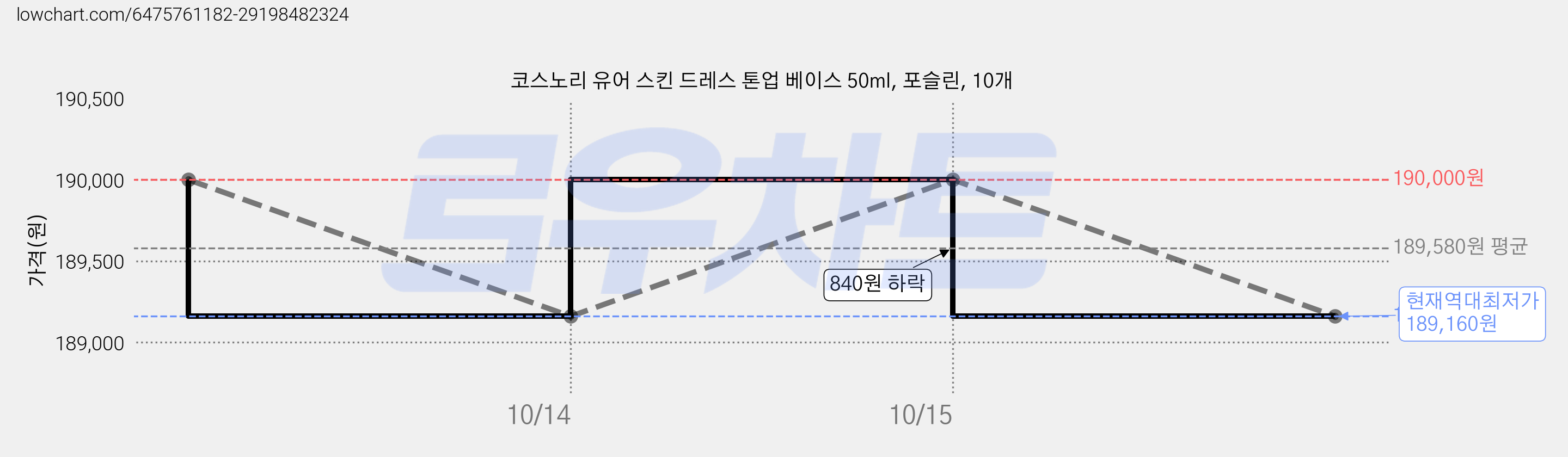 코스노리 유어 스킨 드레스 톤업 베이스 50ml, 포슬린, 10개 가격 변동 차트, 현재가 189,160원, 역대최저가