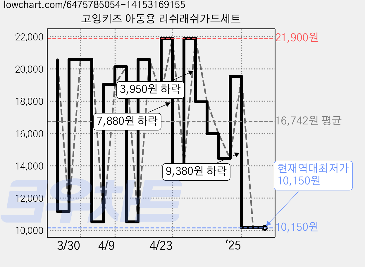 고잉키즈 아동용 리쉬래쉬가드세트 가격 변동 차트, 현재가 10,150원, 역대최저가