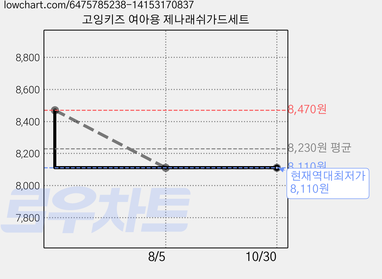 고잉키즈 여아용 제나래쉬가드세트 가격 변동 차트, 현재가 8,110원, 역대최저가