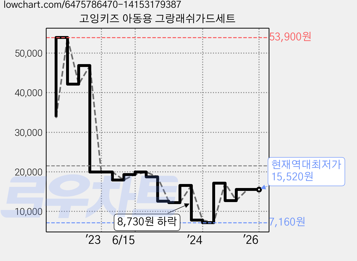 고잉키즈 아동용 그랑래쉬가드세트 가격 변동 차트, 현재가 15,520원, 역대최저가