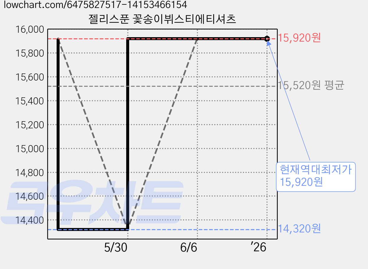 젤리스푼 꽃송이뷔스티에티셔츠 가격 변동 차트, 현재가 15,920원, 역대최저가