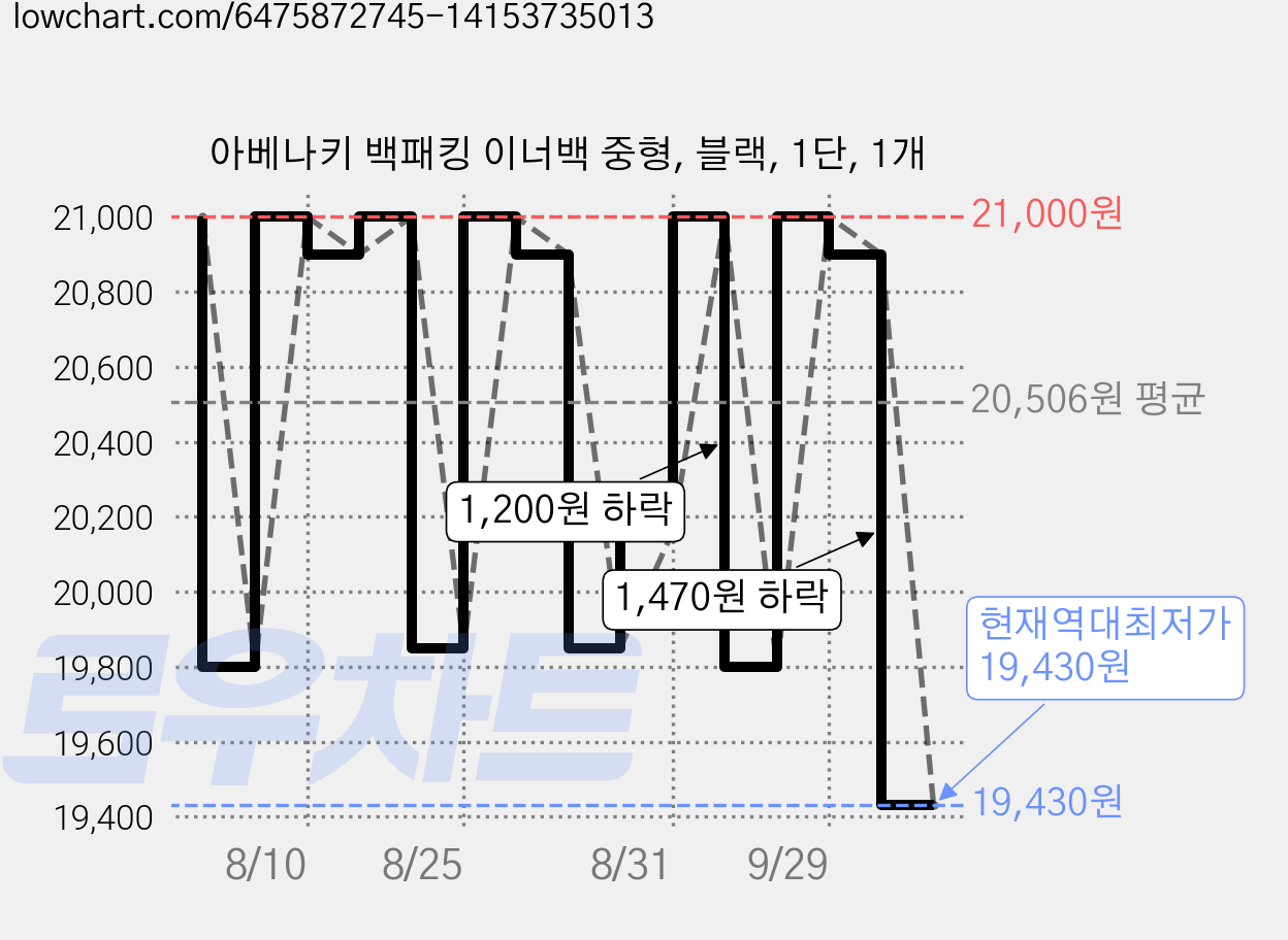 아베나키 백패킹 이너백 중형, 블랙, 1단, 1개 가격 변동 차트, 현재가 19,430원, 역대최저가