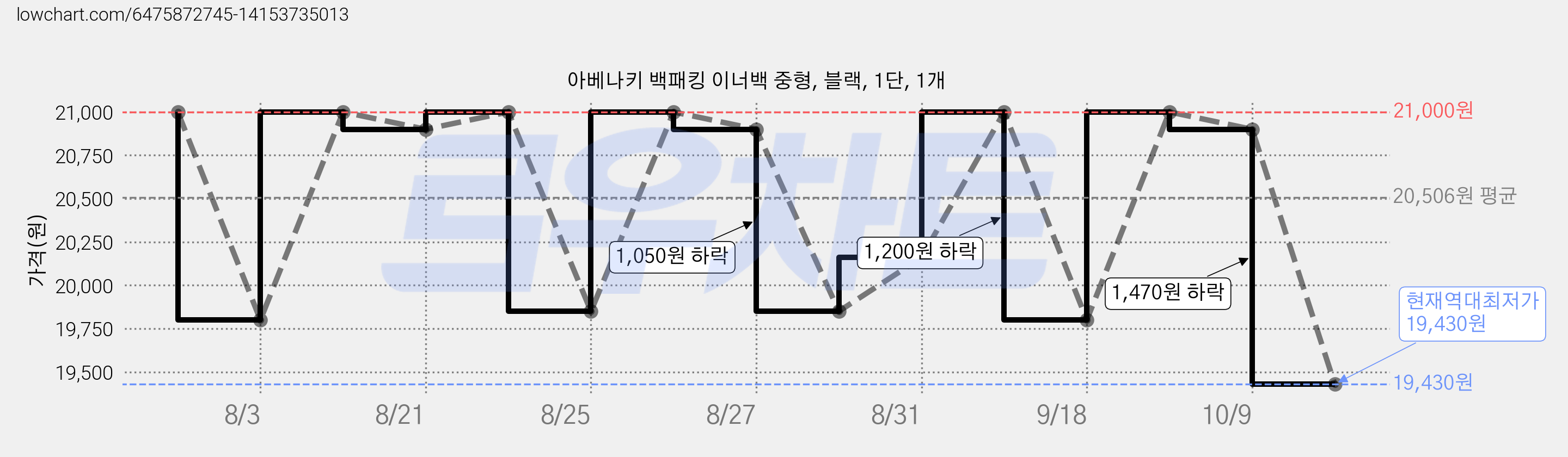 아베나키 백패킹 이너백 중형, 블랙, 1단, 1개 가격 변동 차트, 현재가 19,430원, 역대최저가