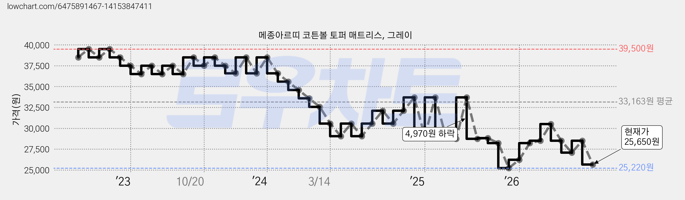 메종아르띠 코튼볼 토퍼 매트리스, 그레이 가격 변동 차트, 현재가 25,650원, 관측 최저가 25,220원