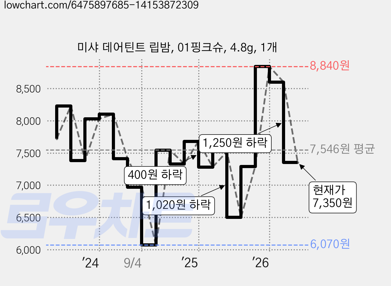 미샤 데어틴트 립밤, 01핑크슈, 4.8g, 1개 가격 변동 차트, 현재가 7,350원, 관측 최저가 5,890원