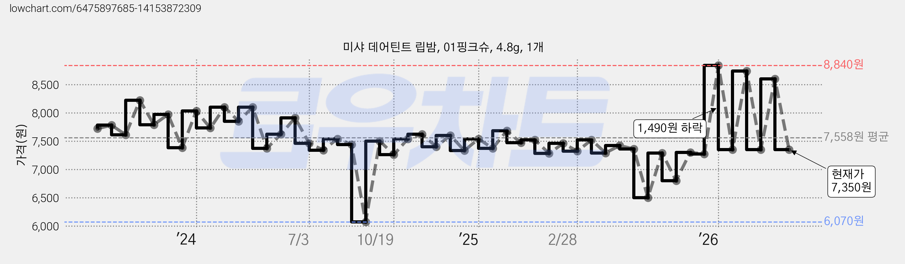 미샤 데어틴트 립밤, 01핑크슈, 4.8g, 1개 가격 변동 차트, 현재가 7,350원, 관측 최저가 5,890원