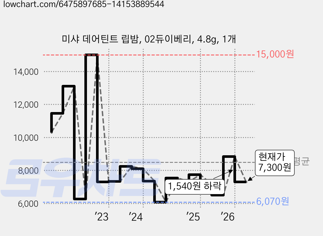 미샤 데어틴트 립밤, 02듀이베리, 4.8g, 1개 가격 변동 차트, 현재가 7,300원, 관측 최저가 5,890원