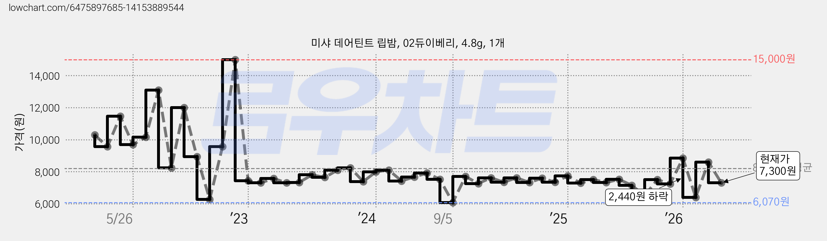 미샤 데어틴트 립밤, 02듀이베리, 4.8g, 1개 가격 변동 차트, 현재가 7,300원, 관측 최저가 5,890원